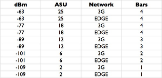 Illustration for article titled The Nexus One's 3G Problem, Pt. II: The Damning Data